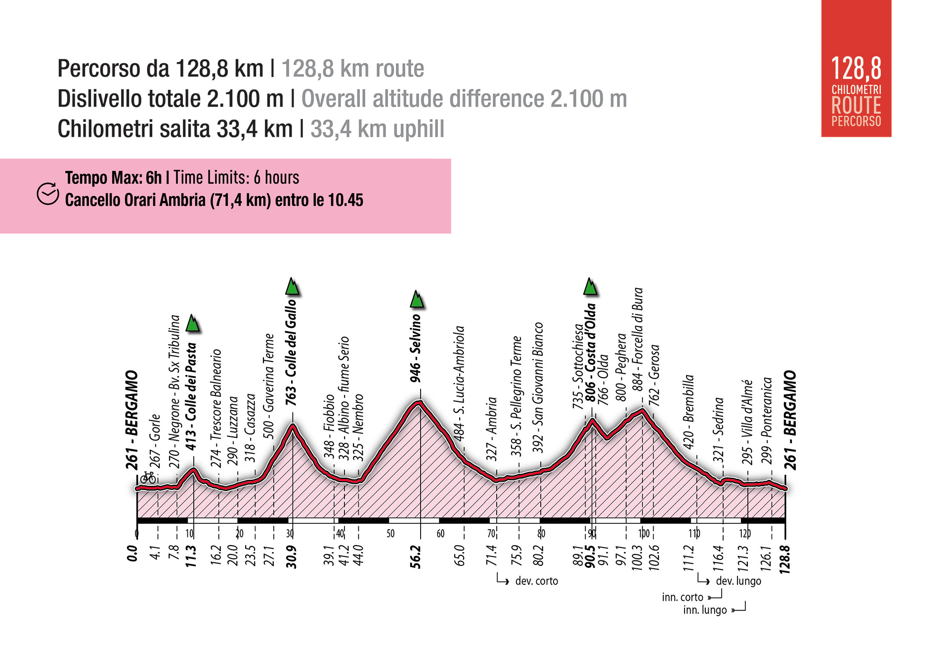 128.8 km route